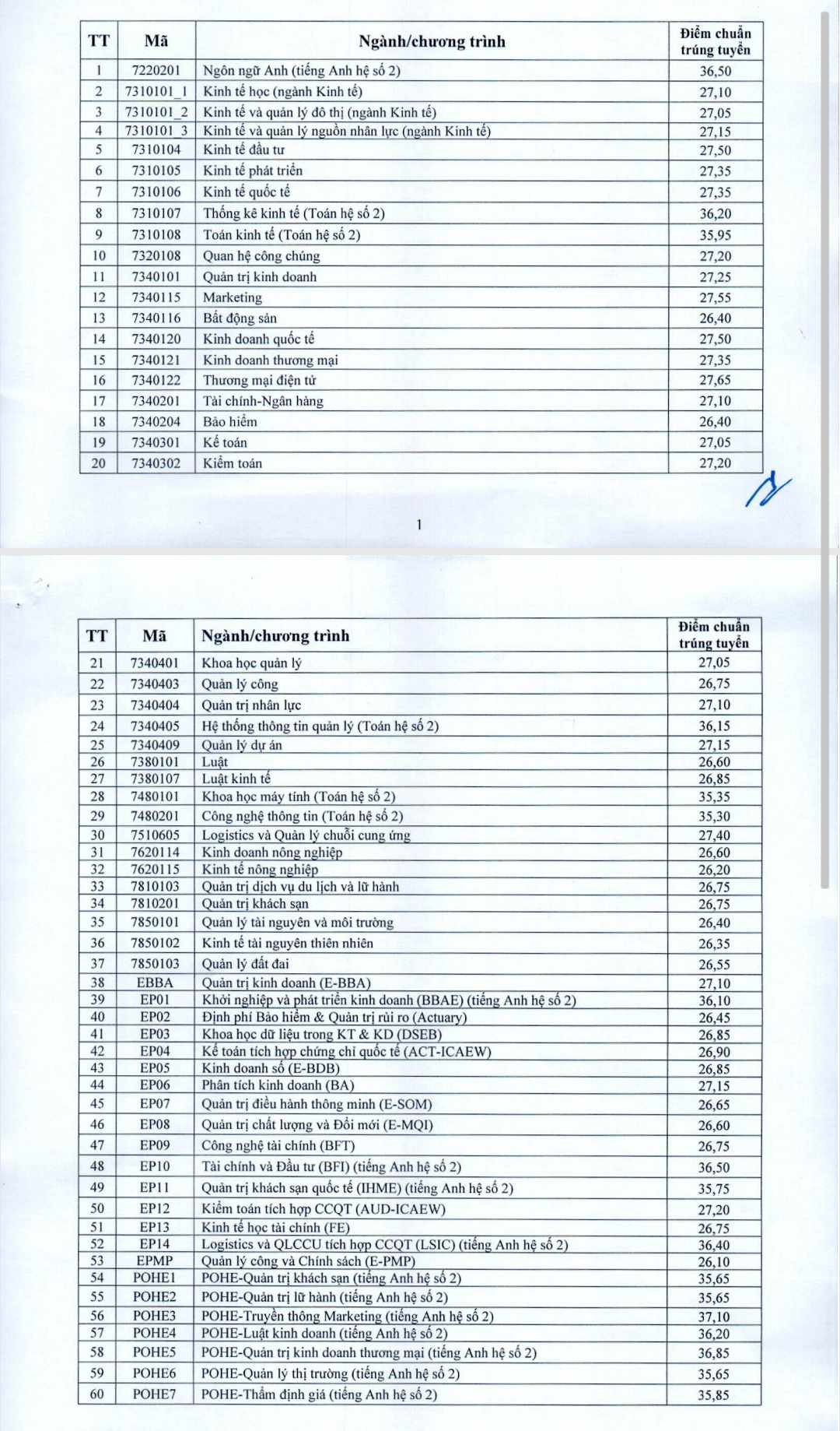 Điểm chuẩn chi tiết theo từng ngành học