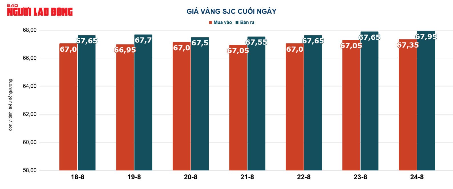 Giá vàng hôm nay 25-8: Tăng, giảm đột ngột - Ảnh 3.