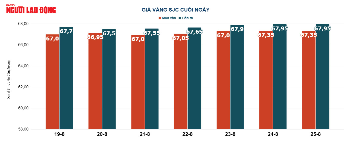 Giá vàng hôm nay 26-8: USD đảo chiều tăng giá, vàng bị bán khống - Ảnh 3.