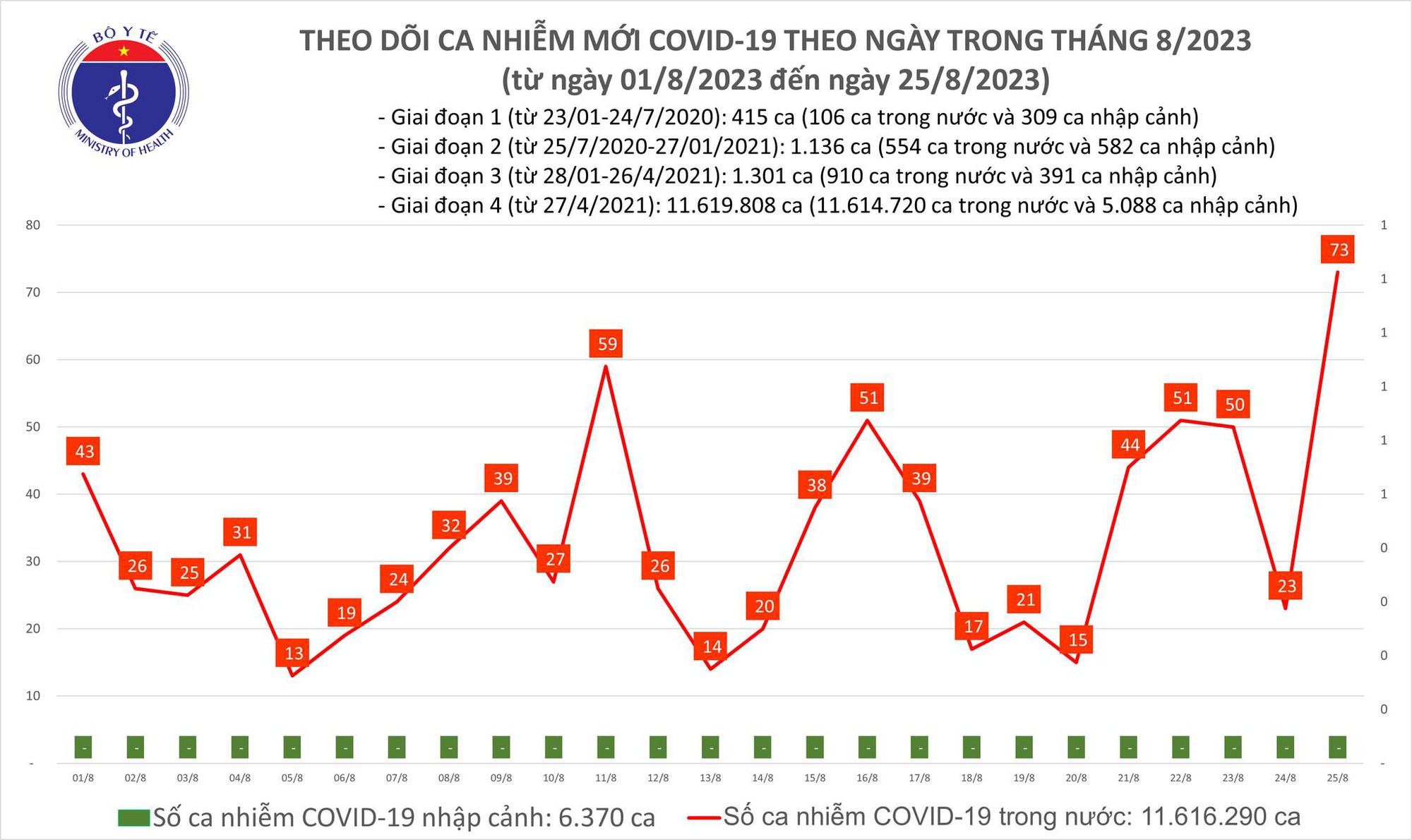 Dịch COVID-19 hôm nay: Cao nhất gần 2 tháng qua - Ảnh 1. Dịch COVID-19 hôm nay: Cao nhất gần 2 tháng qua - Ảnh 1.