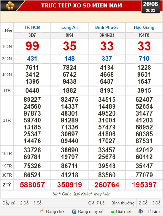 Kết quả xổ số hôm nay 26-8: TP HCM, Long An, Hậu Giang, Bình Phước,... - Ảnh 1.