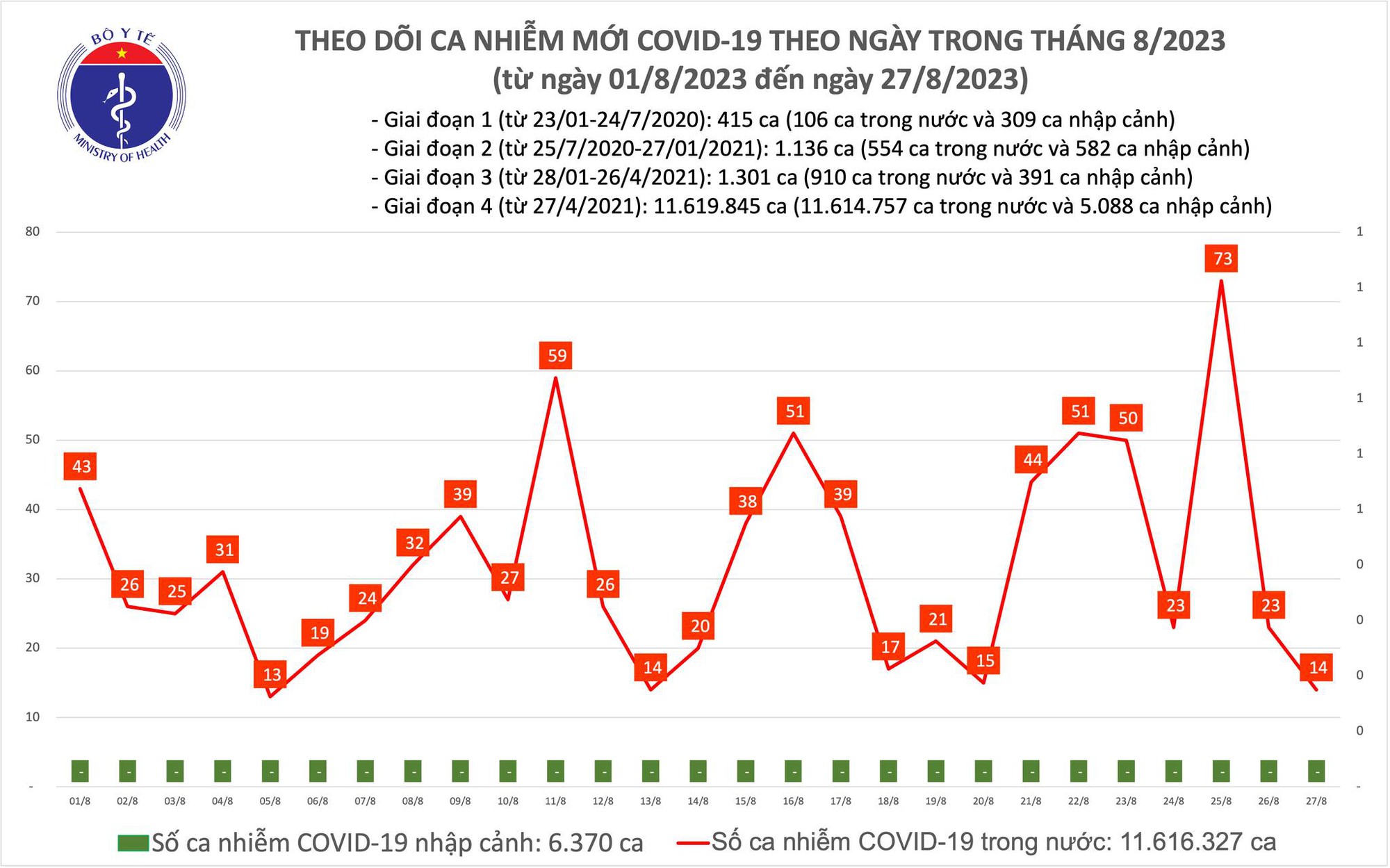 Dịch COVID-19 hôm nay: Giảm thấp nhất trong 2 tuần qua - Ảnh 1.