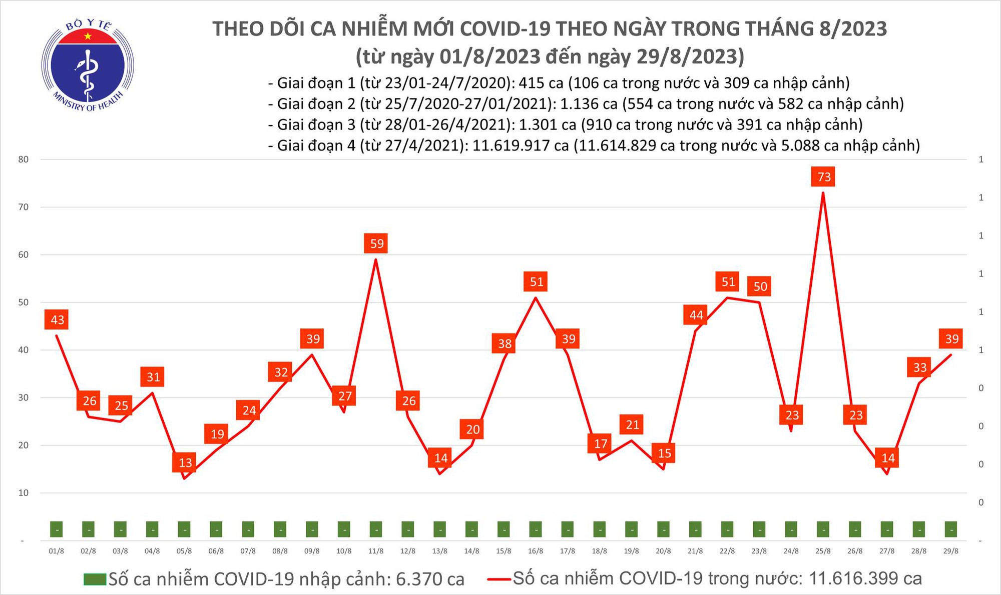 Dịch COVID-19 hôm nay: Ca nhiễm tăng - Ảnh 1. Dịch COVID-19 hôm nay: Ca nhiễm tăng - Ảnh 1.