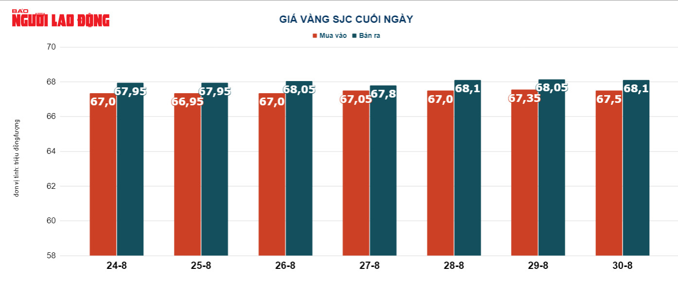 Giá vàng hôm nay 31-8: Tăng lên mức cao nhất trong 1 tháng qua - Ảnh 3.