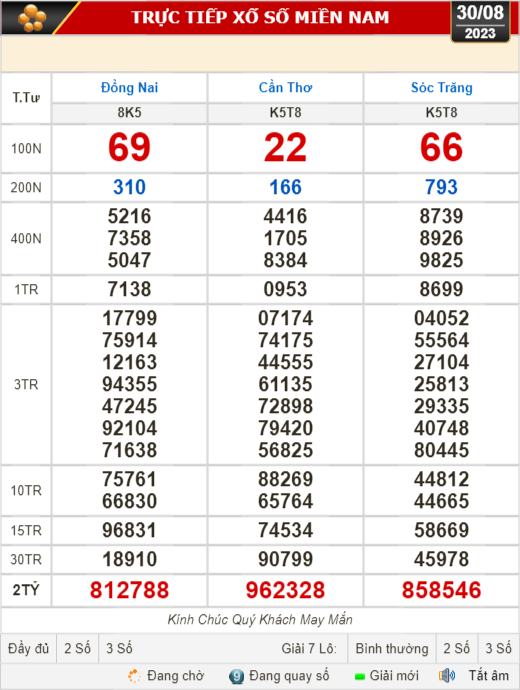 Kết quả xổ số ngày 30-8: Đồng Nai, Cần Thơ, Sóc Trăng,... - Ảnh 1.