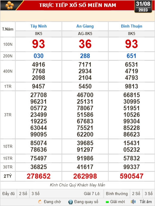 Kết quả xổ số ngày 31-8: Tây Ninh, An Giang, Bình Thuận,... - Ảnh 1.