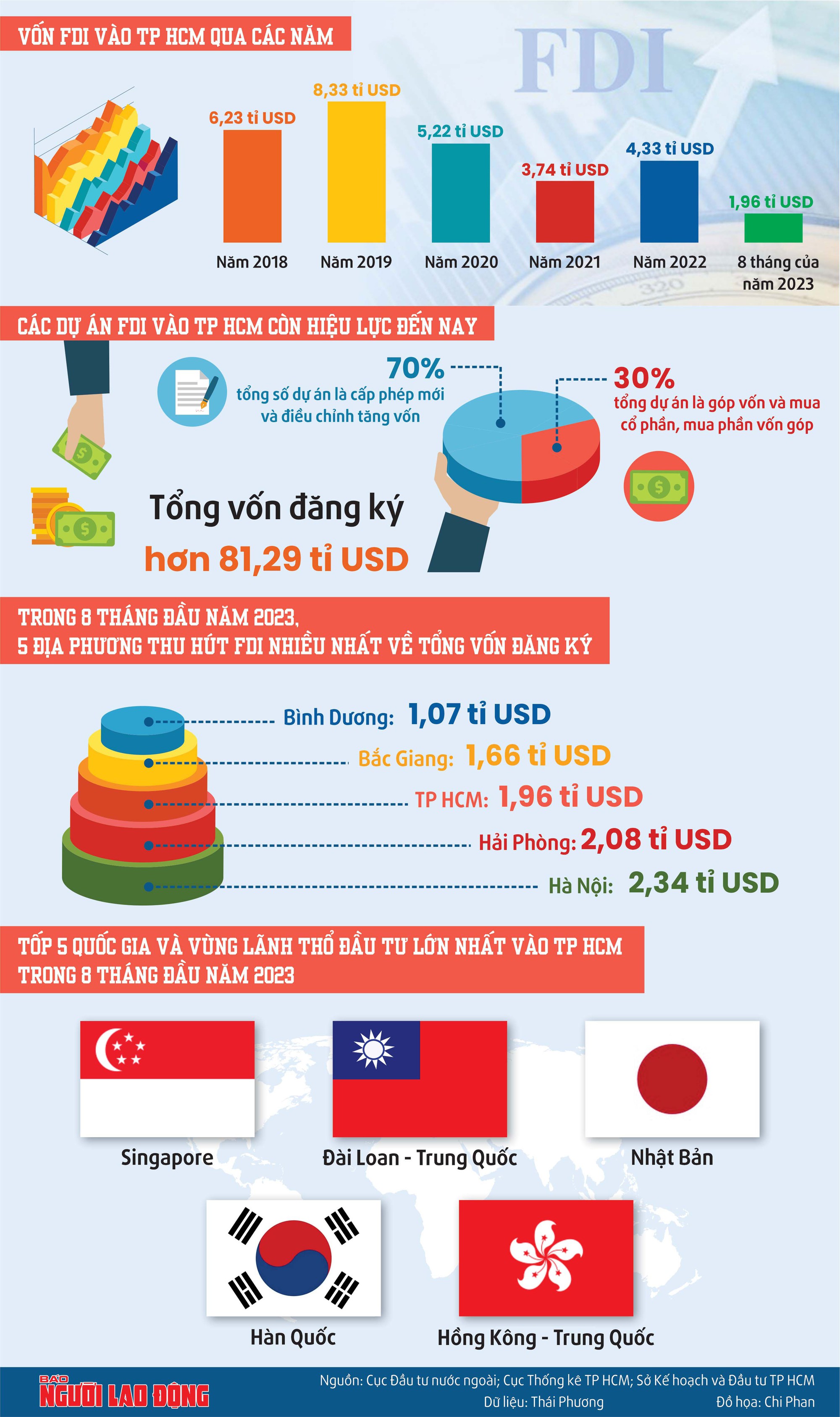 TP HCM Nỗ lực thu hút đại bàng: Đất lành hấp dẫn vốn đầu tư nước ngoài - Ảnh 4.