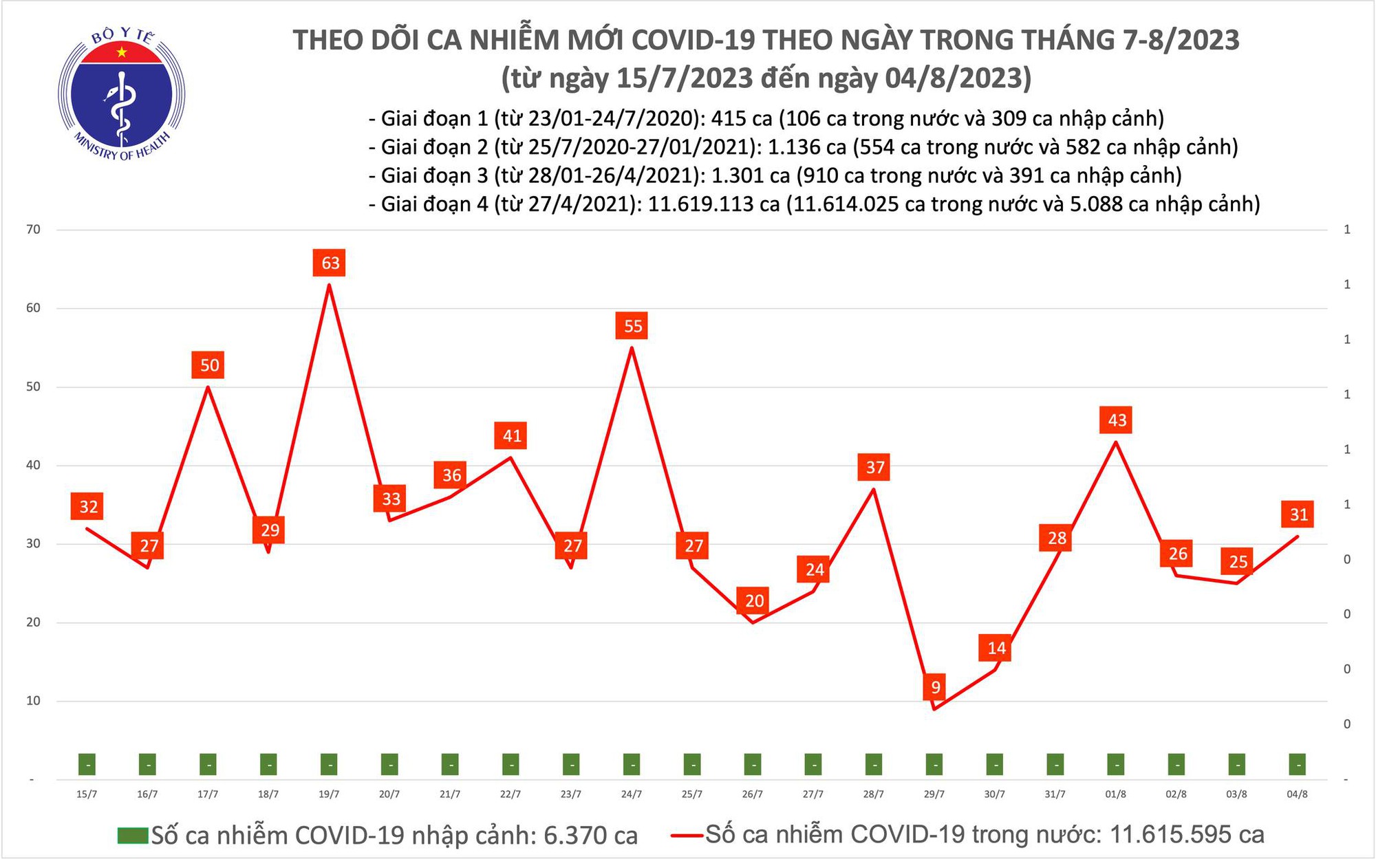Dịch COVID-19 hôm nay: Ca nhiễm tăng - Ảnh 1. Dịch COVID-19 hôm nay: Ca nhiễm tăng - Ảnh 1.