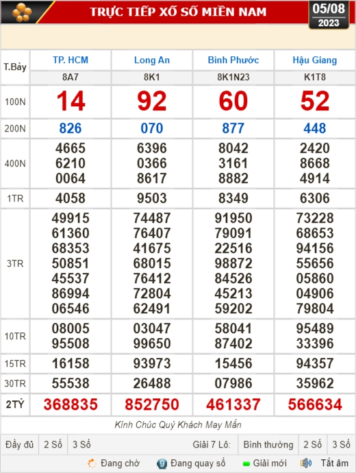 Kết quả xổ số ngày 5-8: TP HCM, Long An, Hậu Giang, Bình Phước,... - Ảnh 1.