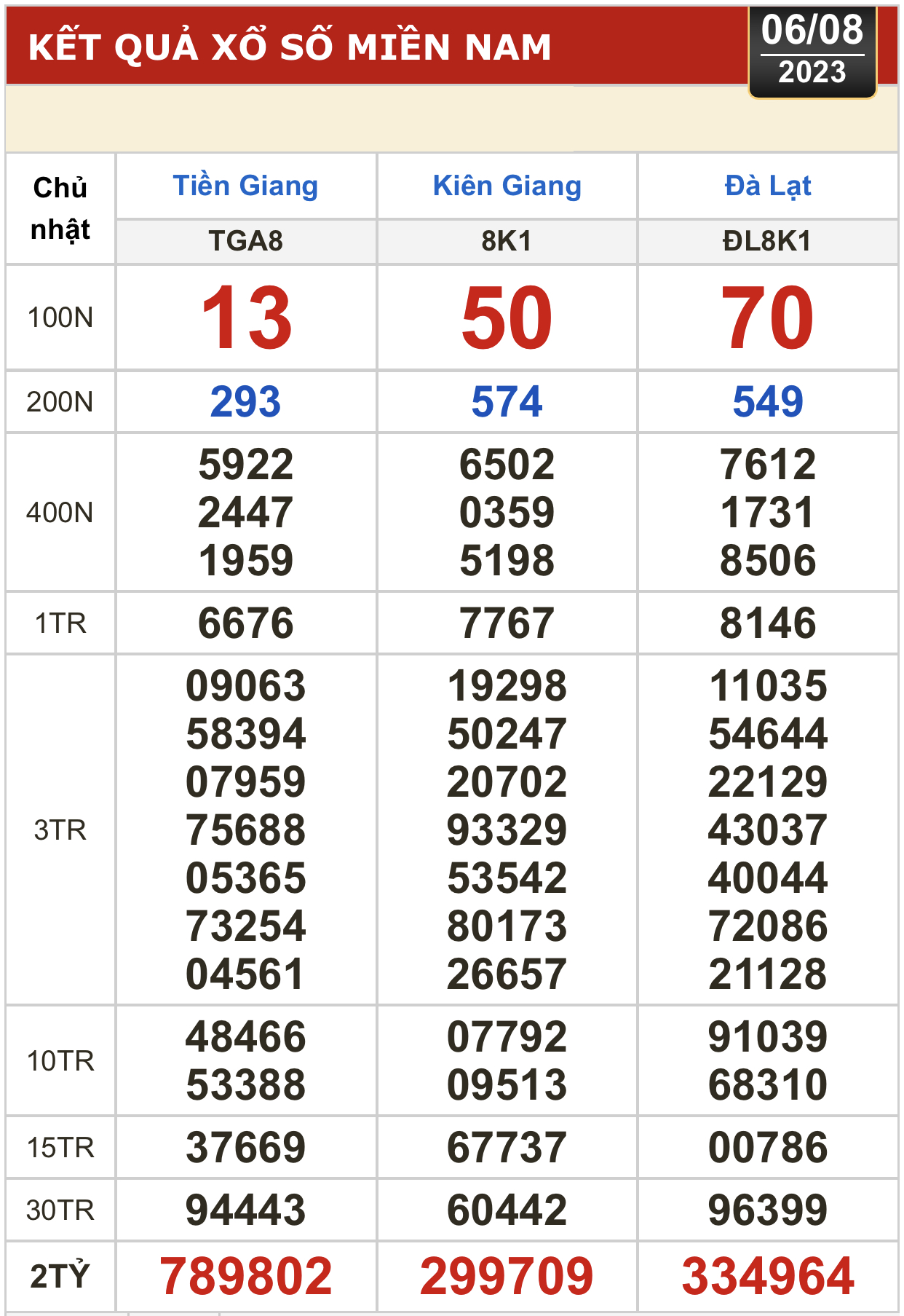 Kết quả xổ số kiến thiết ngày 6-8: Tiền Giang, Kiên Giang, Đà Lạt, Khánh Hòa,... - Ảnh 3.