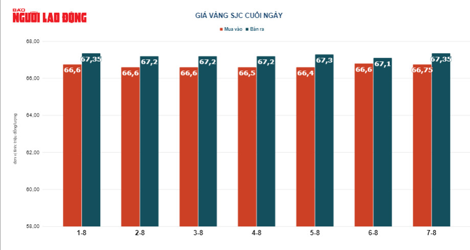 Giá vàng hôm nay 8-8: Đảo chiều suy yếu - Ảnh 3.