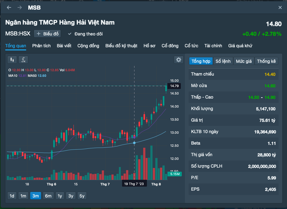 Cổ phiếu MSB lên đỉnh gần 1 năm, sếp ngân hàng tấp nập đăng ký bán ra - Ảnh 1.