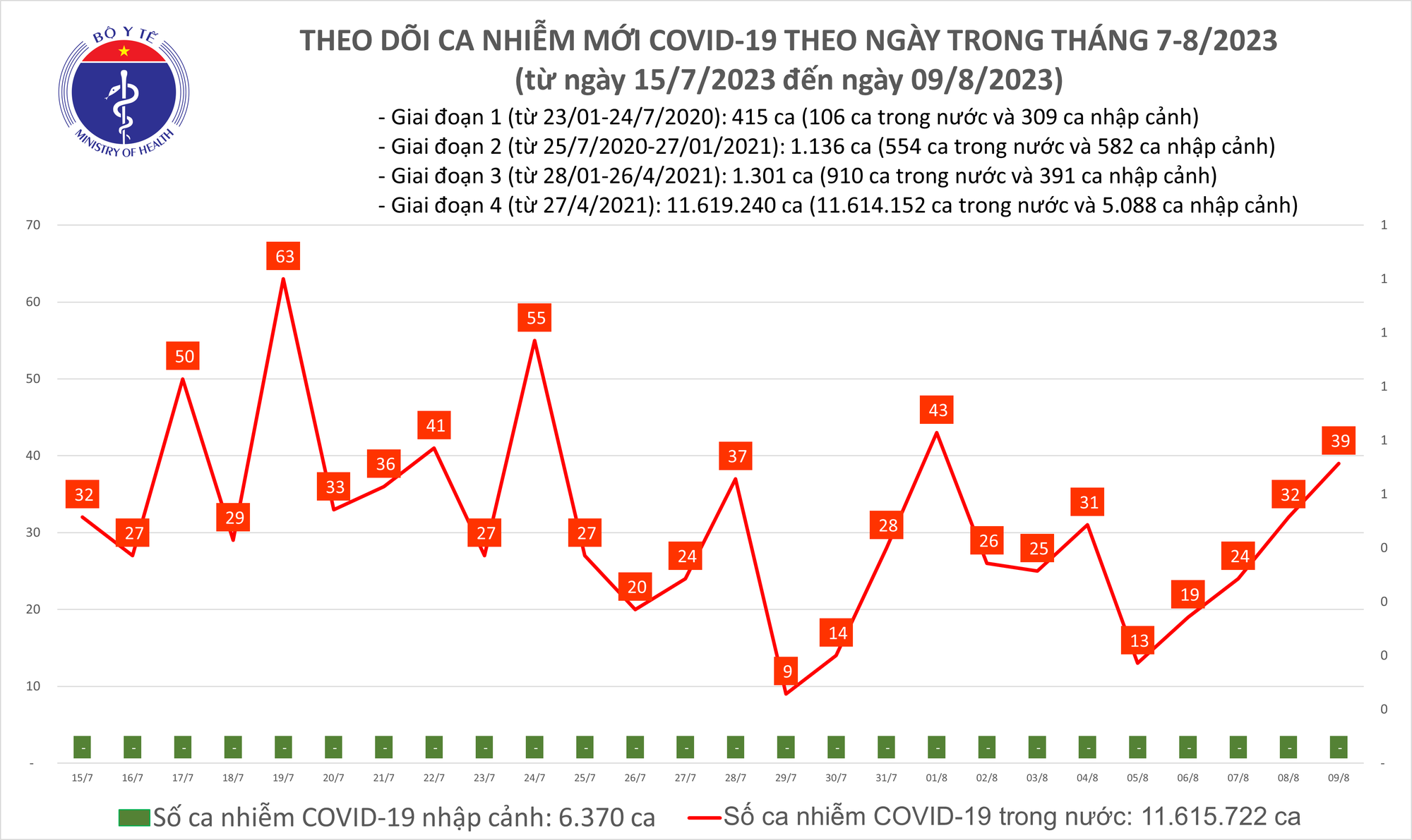 Dịch COVID-19 hôm nay: Ca nhiễm lại tăng - Ảnh 1. Dịch COVID-19 hôm nay: Ca nhiễm lại tăng - Ảnh 1.