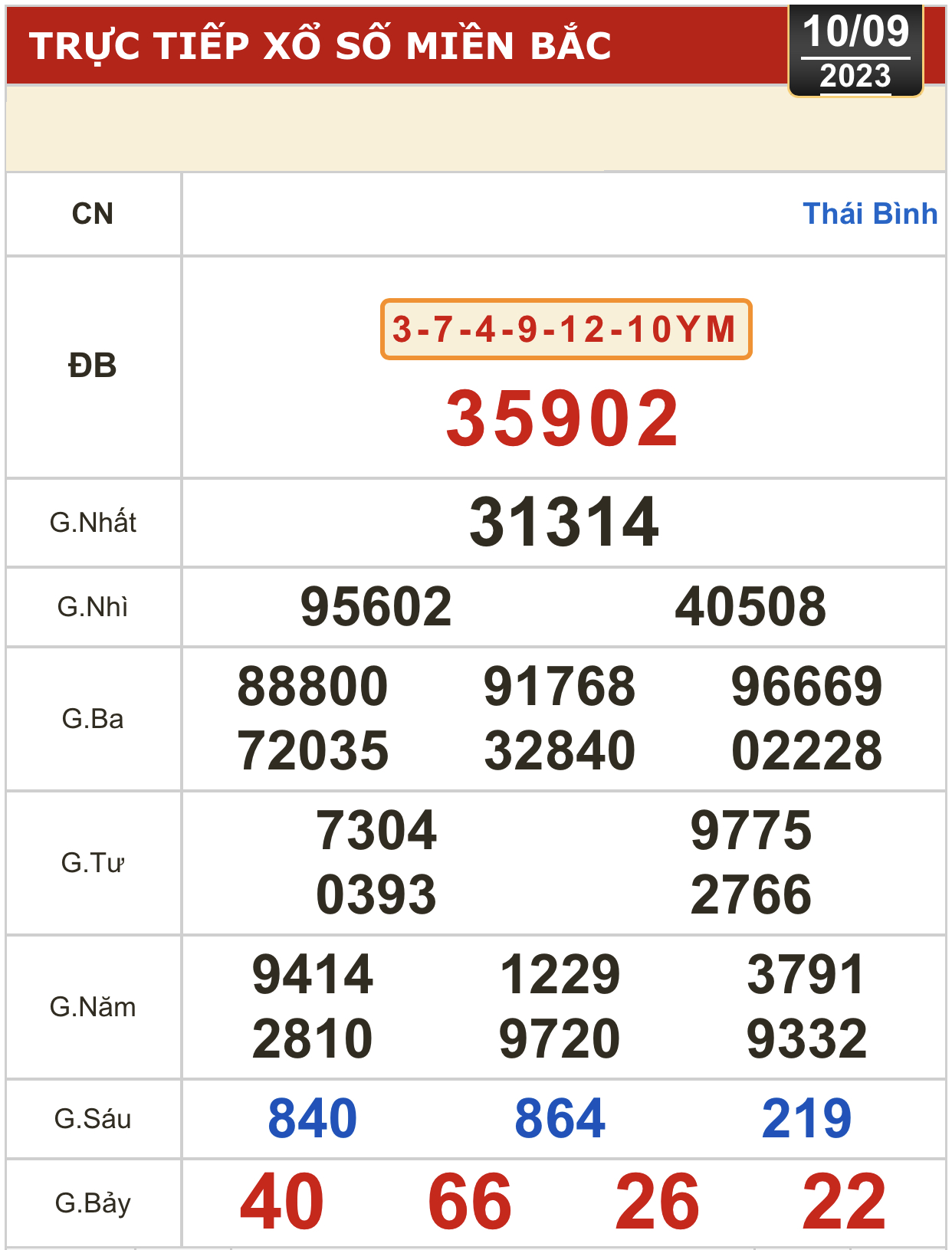 Kết quả xổ số kiến thiết ngày 10-9: Tiền Giang, Kiên Giang, Đà Lạt, Khánh Hòa... - Ảnh 2.