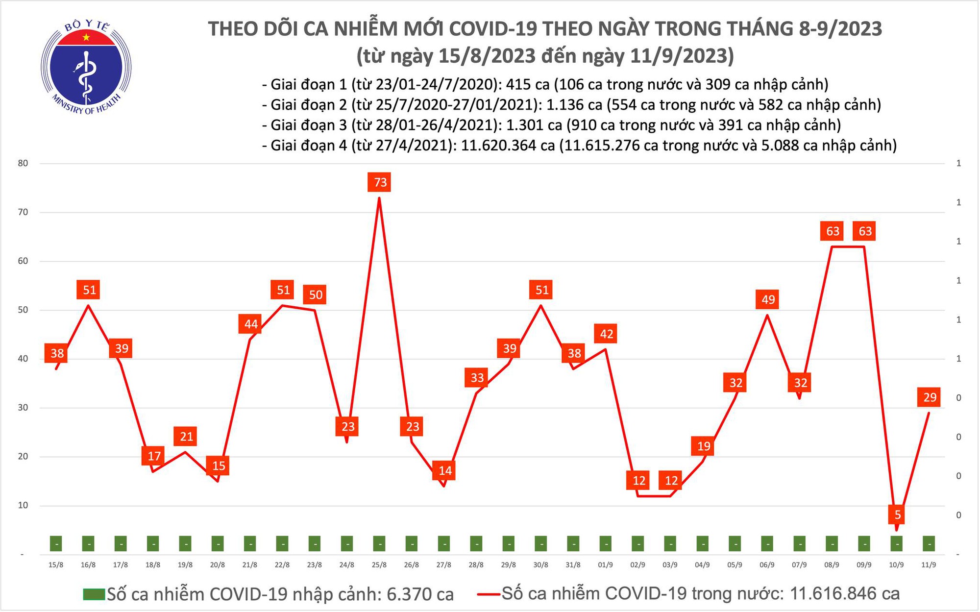 Dịch COVID-19 hôm nay: Tăng ca mắc và bệnh nhân nặng - Ảnh 1. Dịch COVID-19 hôm nay: Tăng ca mắc và bệnh nhân nặng - Ảnh 1.