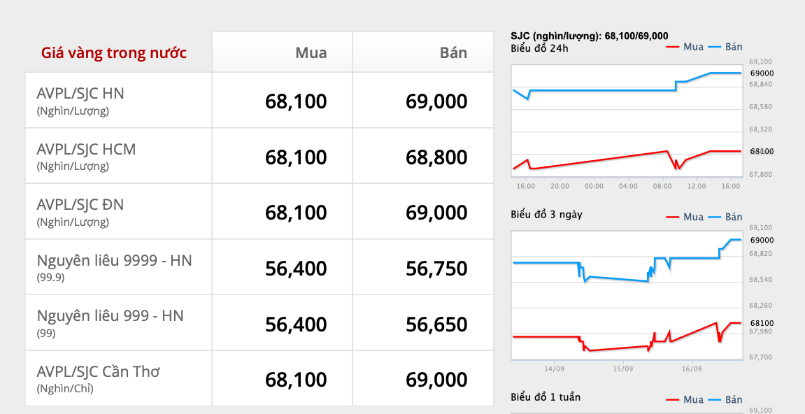Giá vàng hôm nay 17-9: Vàng SJC chạm mốc 69 triệu đồng/lượng - Ảnh 2.