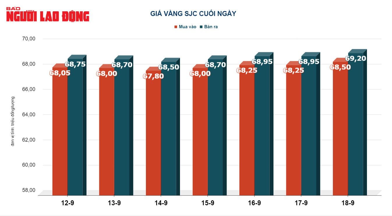 Giá vàng hôm nay 19-9: Nóng lên khi Mỹ có thể dừng tăng lãi suất - Ảnh 3.