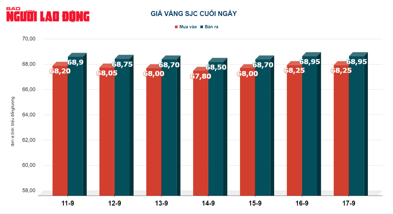 Giá vàng hôm nay 18-9: Vàng nhẫn cao nhất từ đầu năm - Ảnh 3.