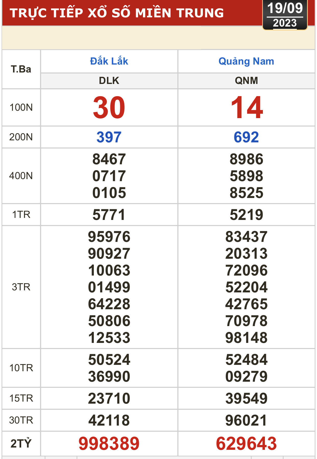 Kết quả xổ số ngày 19-9: Bến Tre, Vũng Tàu, Bạc Liêu... - Ảnh 2.