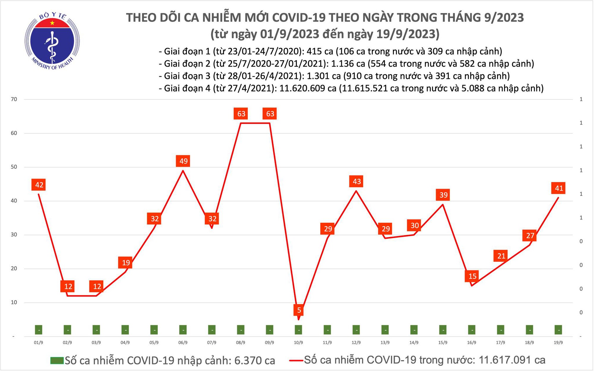 Dịch COVID-19 hôm nay: Ca nhiễm và bệnh nhân nặng lại tăng - Ảnh 1. Dịch COVID-19 hôm nay: Ca nhiễm và bệnh nhân nặng lại tăng - Ảnh 1.