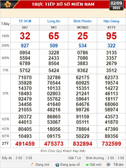 Kết quả xổ số hôm nay 2-9: TP HCM, Long An, Hậu Giang, Bình Phước,... - Ảnh 1.