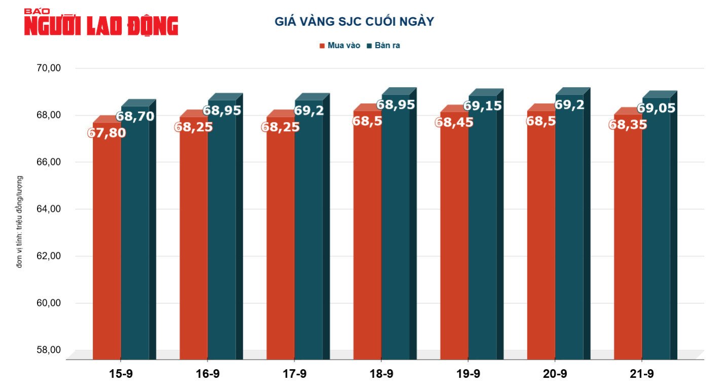 Giá vàng hôm nay 22-9: USD tăng giá dữ dội, vàng lao xuống - Ảnh 3.