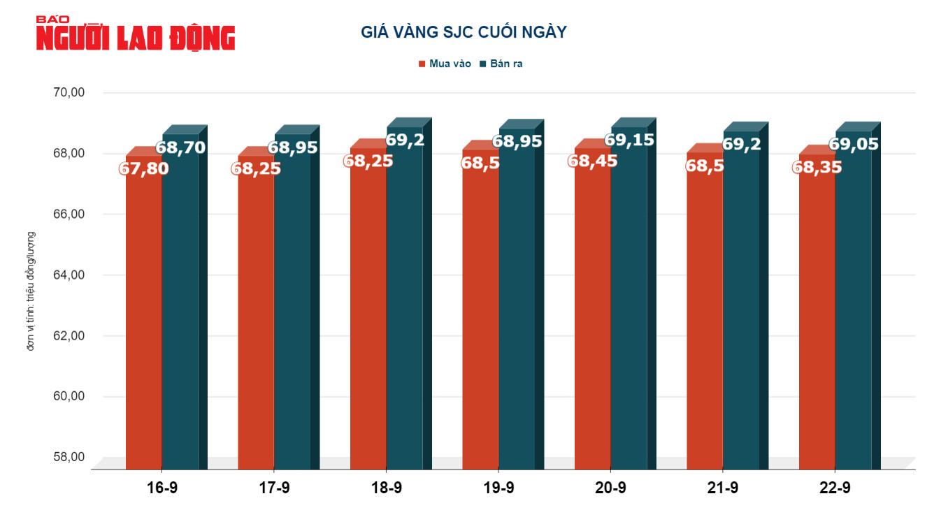 Giá vàng hôm nay 23-9: Tăng trở lại - Ảnh 3.