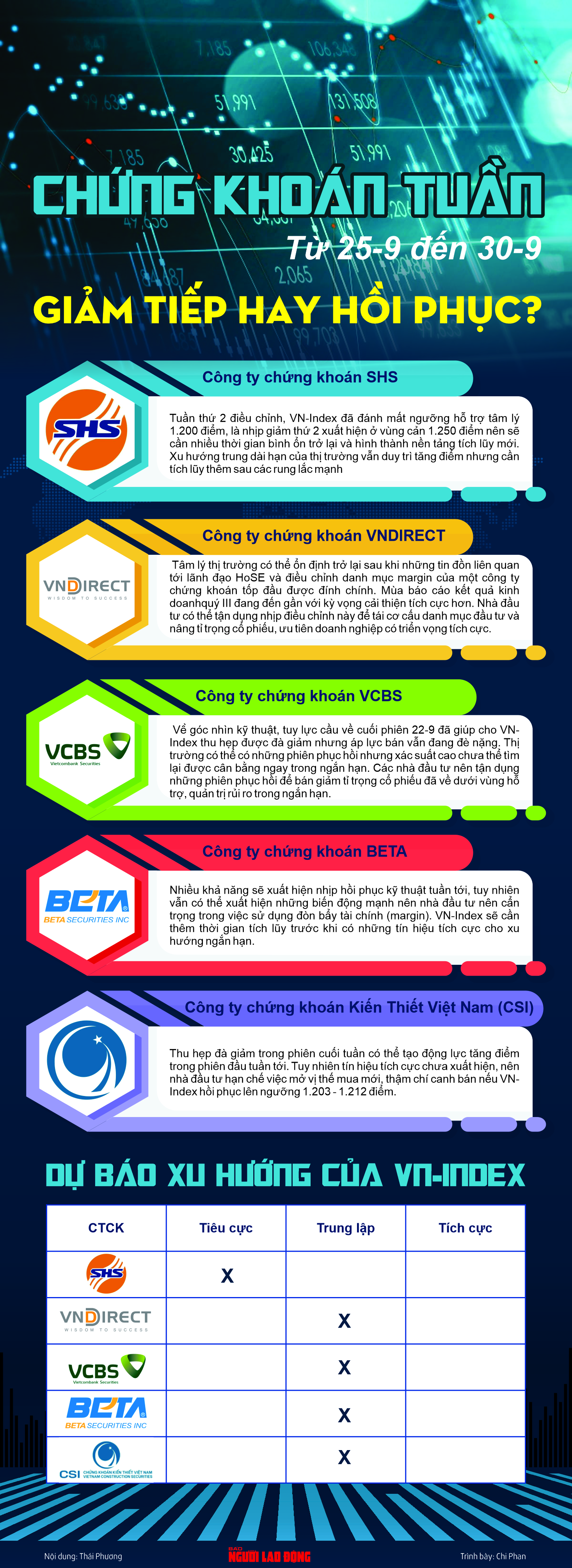 Infographic: Chứng khoán tuần 25-9 đến 30-9: Giảm tiếp hay hồi phục? - Ảnh 1.