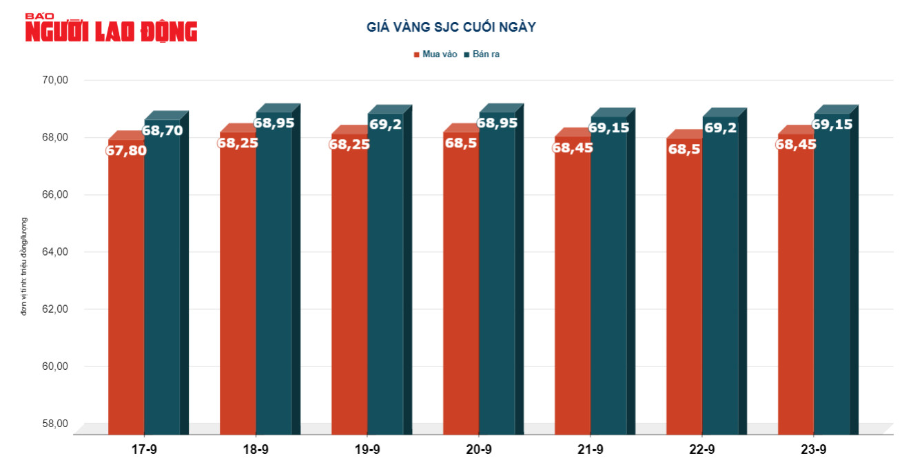 Giá vàng hôm nay 24-9: Vàng nhẫn tăng mạnh - Ảnh 3.