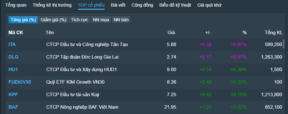 Chứng khoán đỏ sàn, nhiều cổ phiếu nhỏ vẫn tăng mạnh - Ảnh 2.