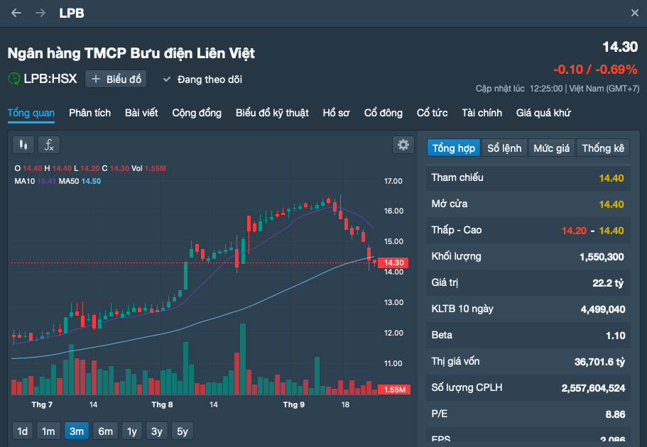 VNPost rao bán 140,5 triệu quyền mua cổ phiếu LPBank, chỉ 1.764 đồng/quyền nhưng vẫn ế - Ảnh 1.