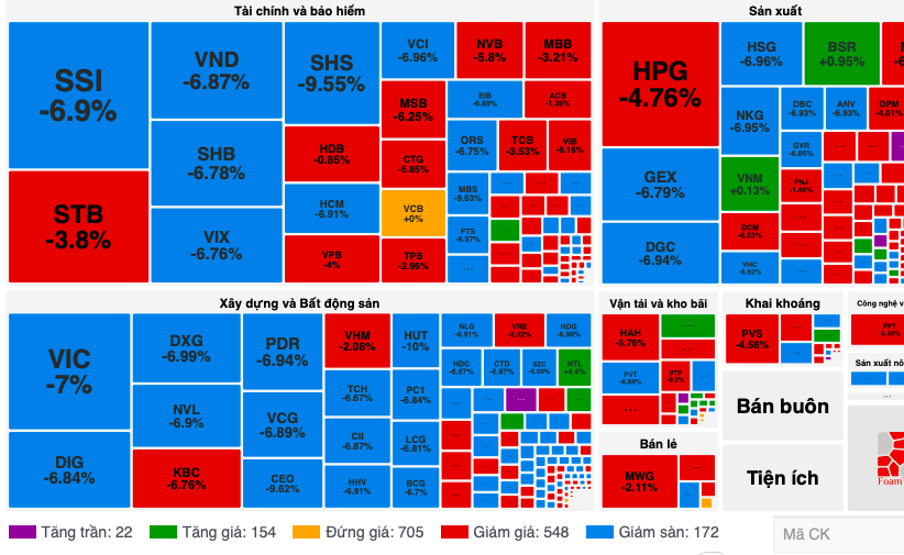 Cổ phiếu giảm sàn hàng loạt khi VN-Index mất gần 40 điểm - Ảnh 1.