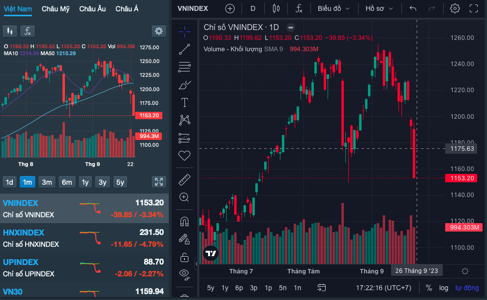 Yếu tố nào khiến chỉ số VN-Index mất gần 40 điểm, cổ phiếu giảm sàn hàng loạt? - Ảnh 3.