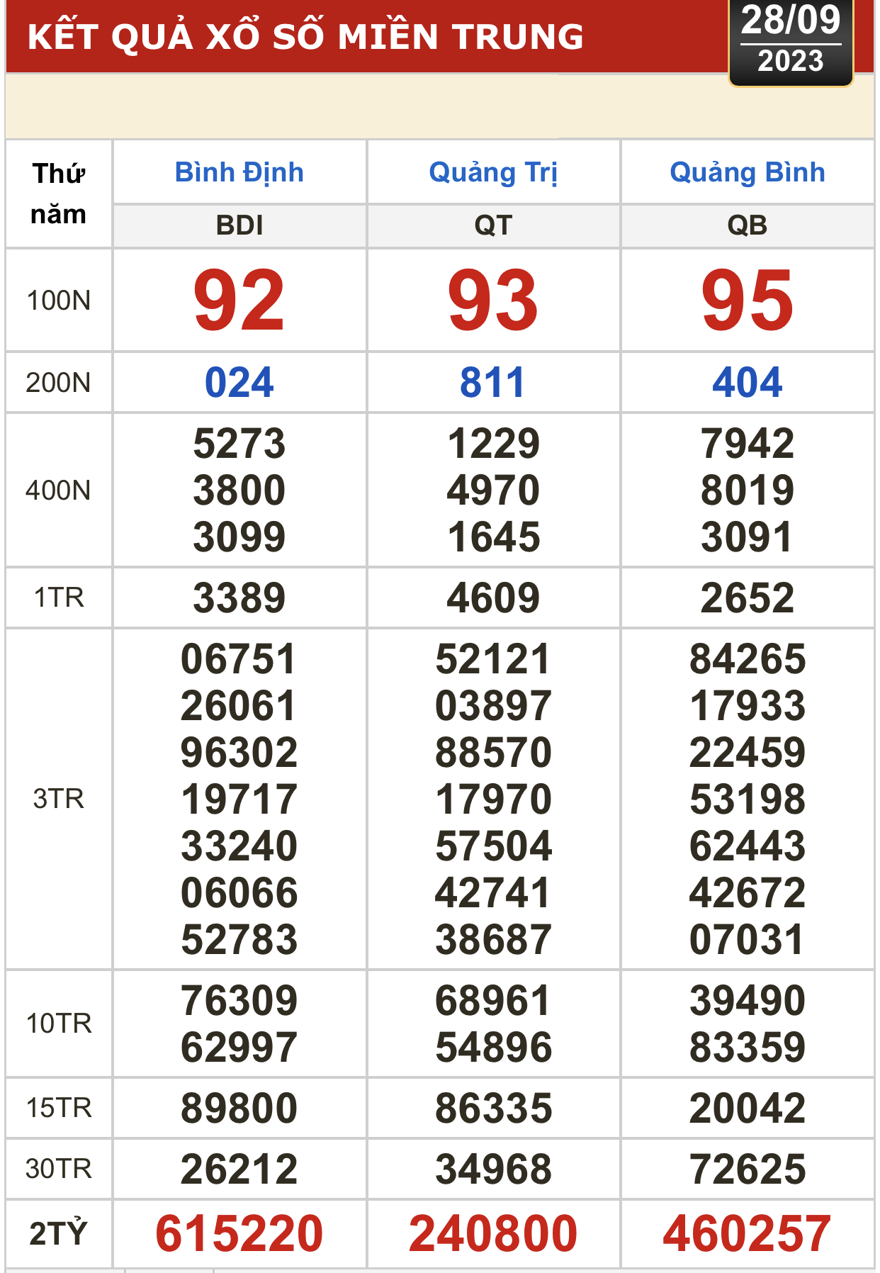 Kết quả xổ số hôm nay (28-9): Tây Ninh, An Giang, Bình Thuận, Bình Định, Hà Nội... - Ảnh 3.