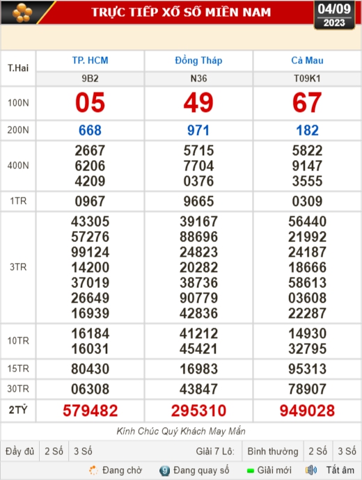 Kết quả xổ số kiến thiết ngày 4-9: TP HCM, Đồng Tháp, Cà Mau, Phú Yên, Hà Nội... - Ảnh 1.