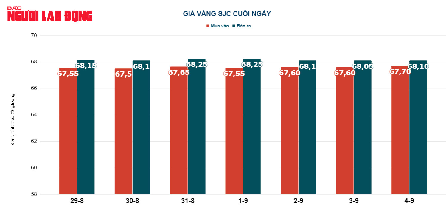 Giá vàng hôm nay 5-9: Đồng USD tăng giá, vàng sụt giảm - Ảnh 3.