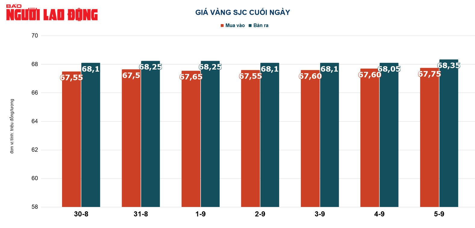 Giá vàng hôm nay 6-9: Giảm mạnh khi đồng USD tăng giá - Ảnh 3.