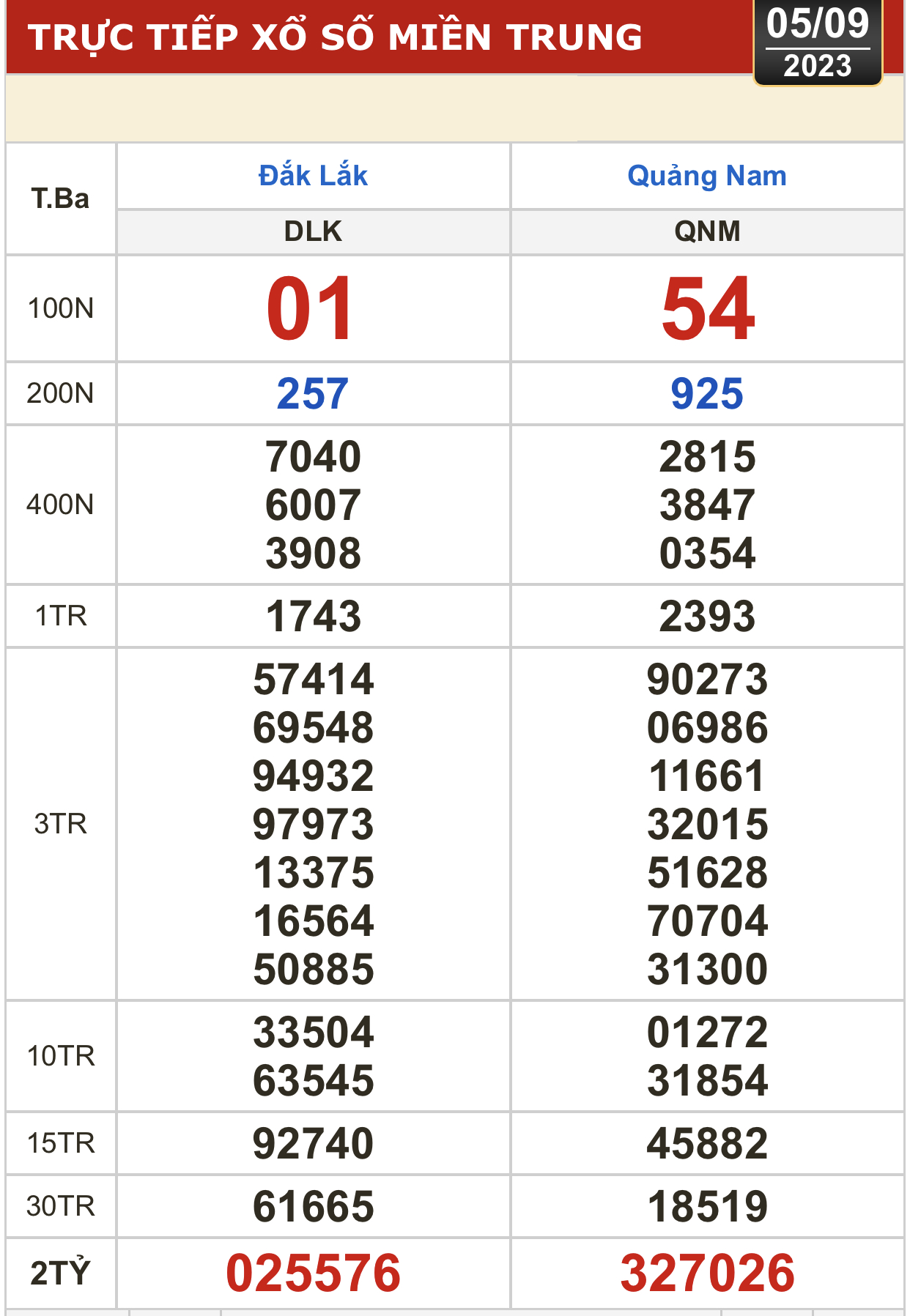 Kết quả xổ số ngày 5-9: Bến Tre, Vũng Tàu, Bạc Liêu,... - Ảnh 2.