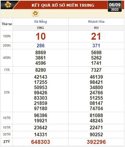 Kết quả xổ số ngày 6-9: Đồng Nai, Cần Thơ, Sóc Trăng,... - Ảnh 3.