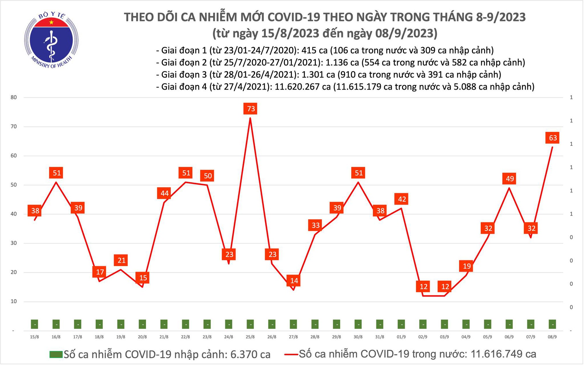 Dịch COVID-19 hôm nay: Cao nhất 2 tuần qua - Ảnh 1.