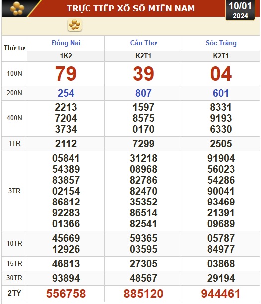 Kết quả xổ số hôm nay, 10-1: Đồng Nai, Cần Thơ, Sóc Trăng, Đà Nẵng, Khánh Hòa...- Ảnh 1.