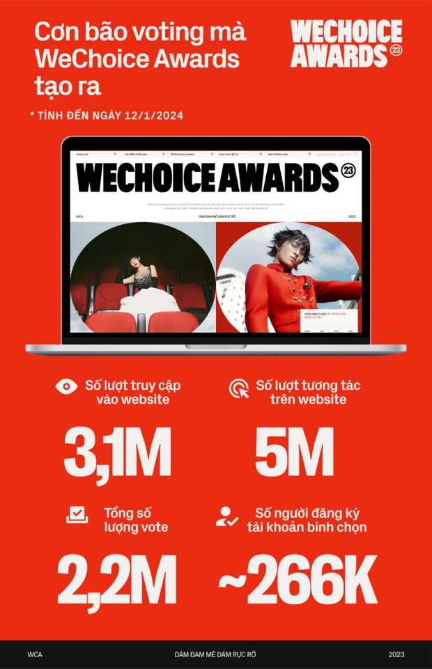 WeChoice Awards 2023 sau 3 ngày mở cổng bình chọn: 2,2 triệu vote đề cử- Ảnh 1.
