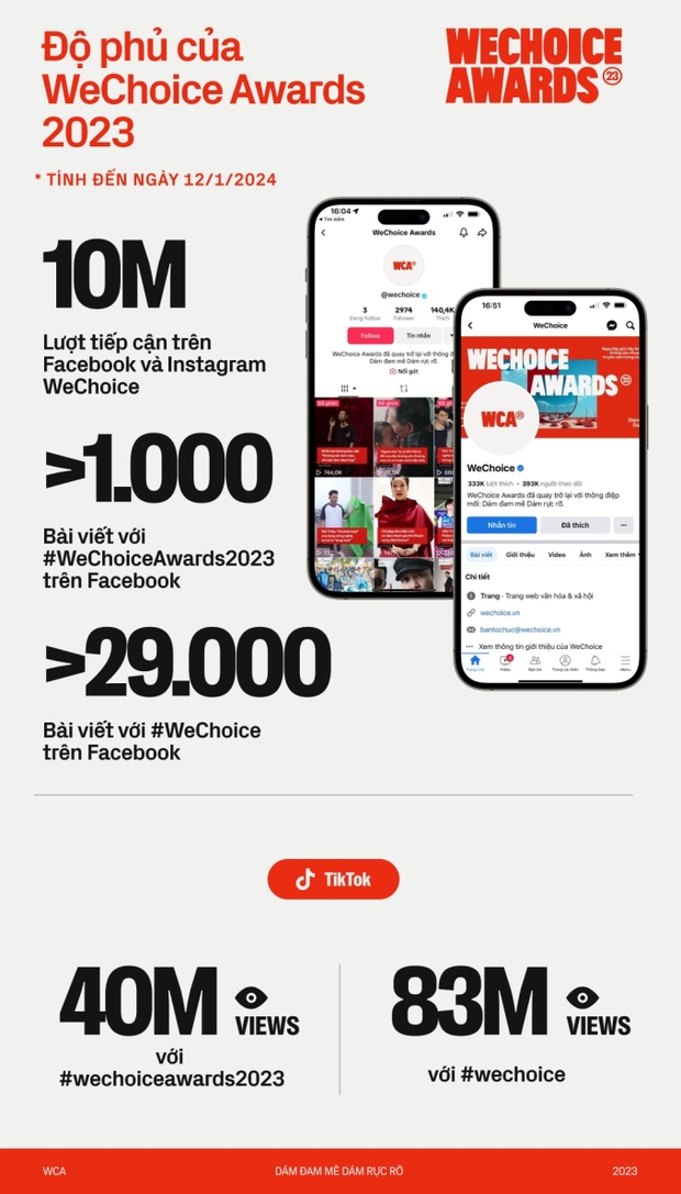 WeChoice Awards 2023 sau 3 ngày mở cổng bình chọn: 2,2 triệu vote đề cử- Ảnh 2.