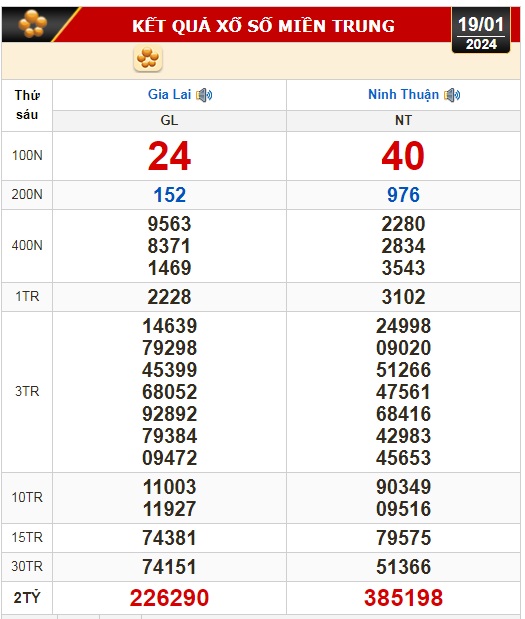 Kết quả xổ số hôm nay (19-1): Vĩnh Long, Bình Dương, Trà Vinh, Ninh Thuận, Hải Phòng...- Ảnh 2.