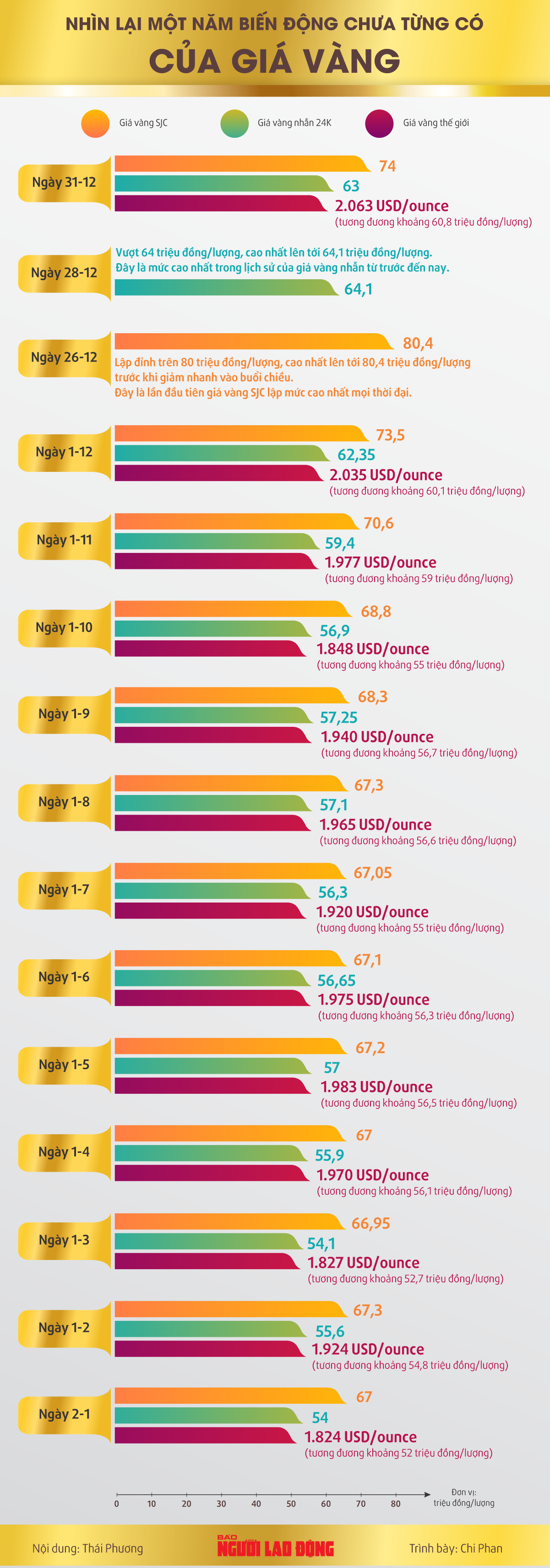 Infographic: Biến động chưa từng có của giá vàng- Ảnh 1.