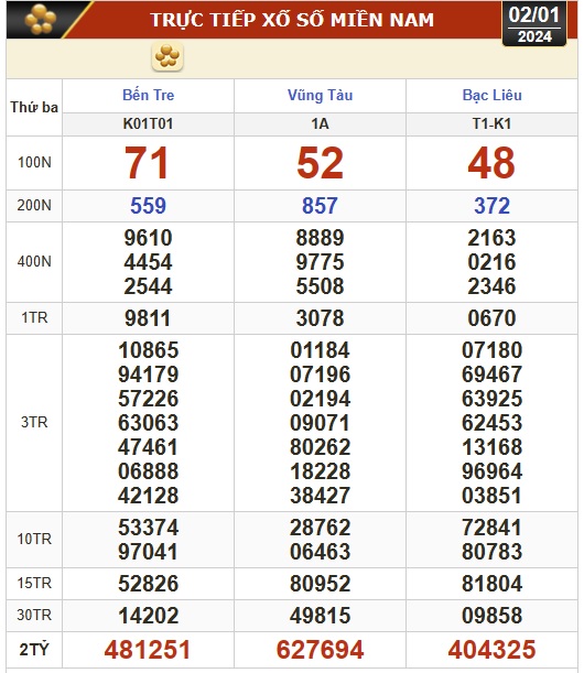 Kết quả xổ số hôm nay (2-1): Bến Tre, Vũng Tàu, Bạc Liêu, Đắk Lắk, Quảng Nam, Quảng Ninh- Ảnh 1.