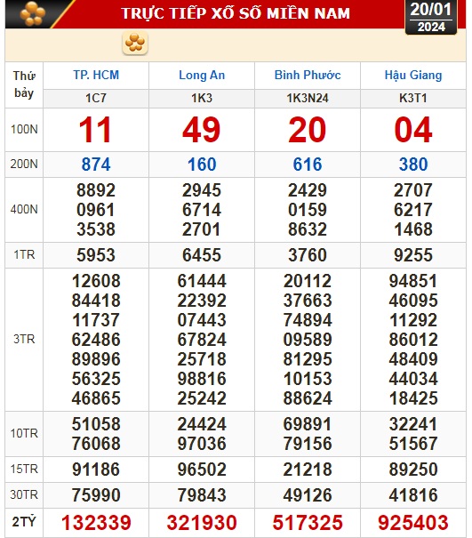 Kết quả xổ số hôm nay (20-1): TP HCM, Long An, Bình Phước, Hậu Giang, Đà Nẵng, Nam Định- Ảnh 1.