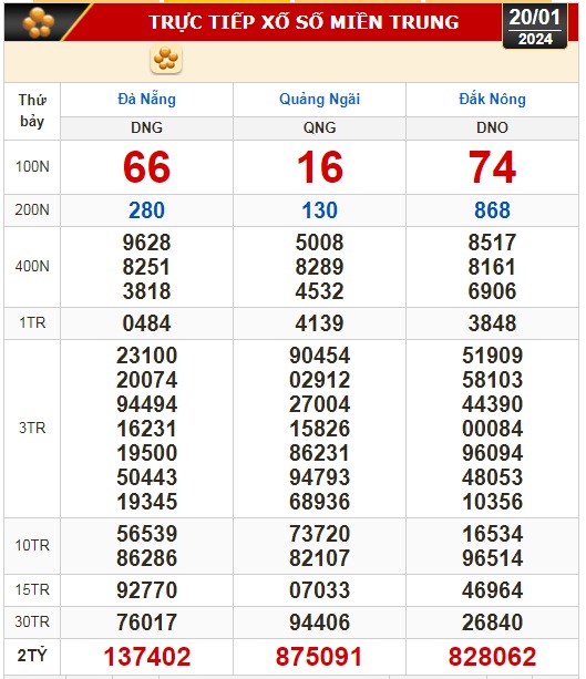 Kết quả xổ số hôm nay (20-1): TP HCM, Long An, Bình Phước, Hậu Giang, Đà Nẵng, Nam Định- Ảnh 2.