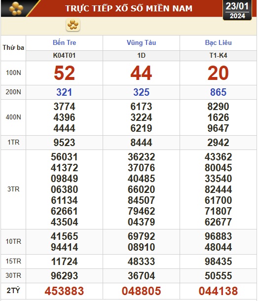 Kết quả xổ số hôm nay (23-1): Bến Tre, Vũng Tàu, Bạc Liêu, Đắk Lắk, Quảng Nam...- Ảnh 1.