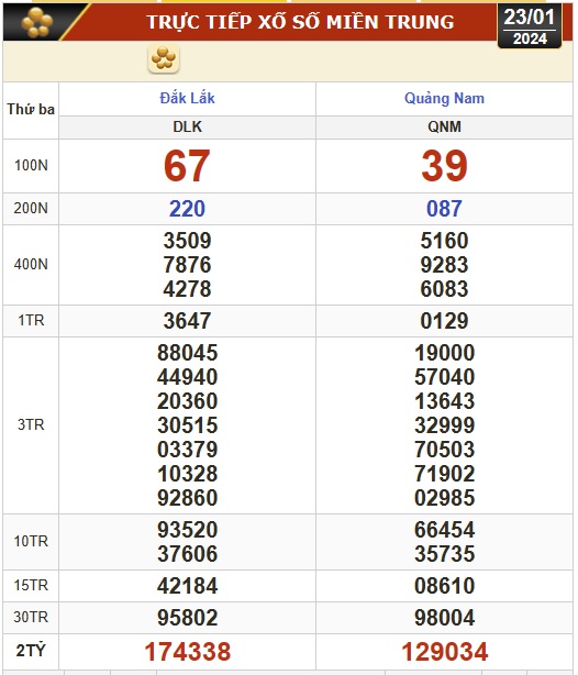 Kết quả xổ số hôm nay (23-1): Bến Tre, Vũng Tàu, Bạc Liêu, Đắk Lắk, Quảng Nam...- Ảnh 2.